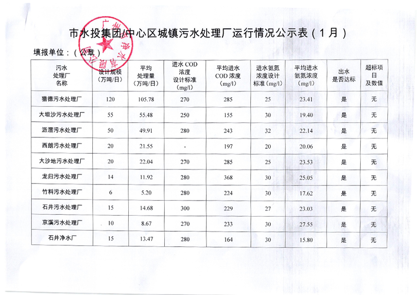 中心城區城鎮污水處理廠運行情況公示表（2019年1月）.jpg