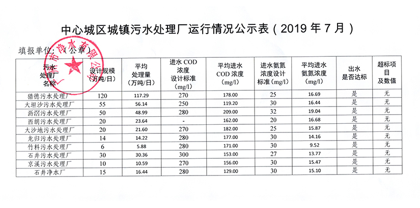 中心城區城鎮污水處理廠運行情況公示表（2019年7月）.jpg