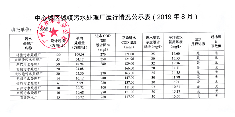 中心城區城鎮污水處理廠運行情況公示表（2019年8月）.jpg